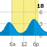 Gray Gables Beach tide chart for Monday, August 18, 2025