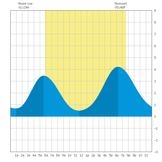 Gray Gables Beach tide chart for Tuesday, August 19, 2025
