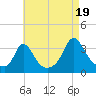 Gray Gables Beach tide chart for Tuesday, August 19, 2025