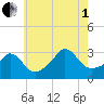 Gray Gables Beach tide chart for Friday, August 1, 2025