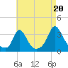 Gray Gables Beach tide chart for Wednesday, August 20, 2025