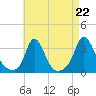 Gray Gables Beach tide chart for Friday, August 22, 2025