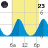 Gray Gables Beach tide chart for Saturday, August 23, 2025