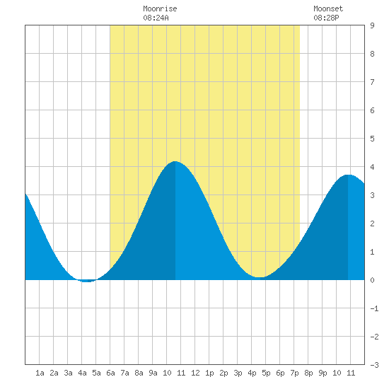 Gray Gables Beach tide chart for Monday, August 25, 2025