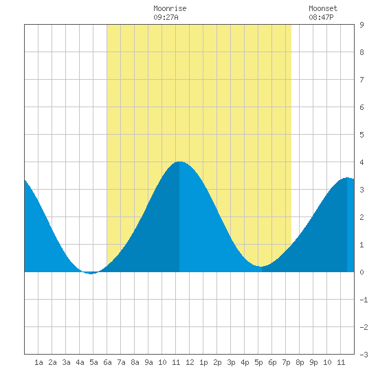 Gray Gables Beach tide chart for Tuesday, August 26, 2025