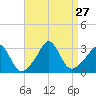 Gray Gables Beach tide chart for Wednesday, August 27, 2025