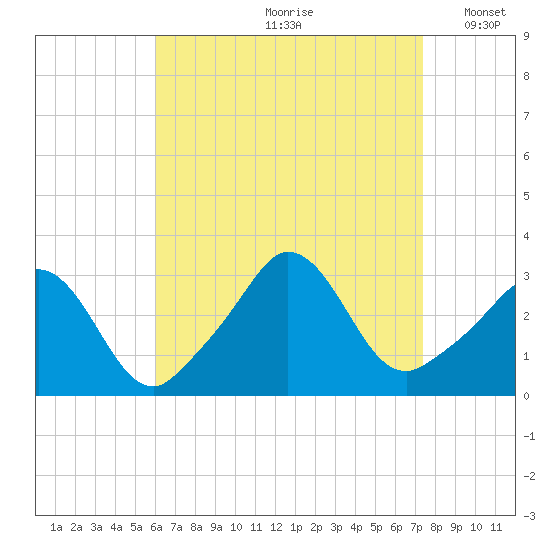Gray Gables Beach tide chart for Thursday, August 28, 2025