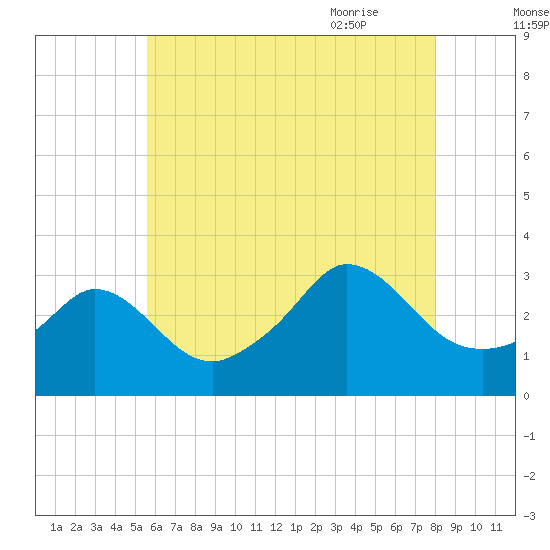 Gray Gables Beach tide chart for Saturday, August 2, 2025