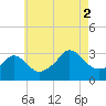 Gray Gables Beach tide chart for Saturday, August 2, 2025