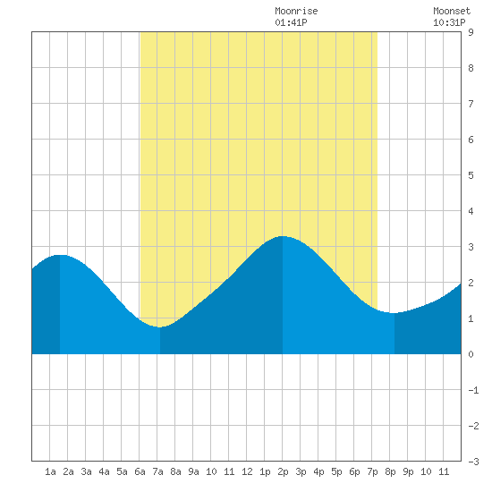Gray Gables Beach tide chart for Saturday, August 30, 2025
