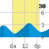Gray Gables Beach tide chart for Saturday, August 30, 2025