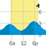 Gray Gables Beach tide chart for Monday, August 4, 2025