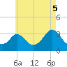 Gray Gables Beach tide chart for Tuesday, August 5, 2025