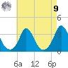 Gray Gables Beach tide chart for Saturday, August 9, 2025