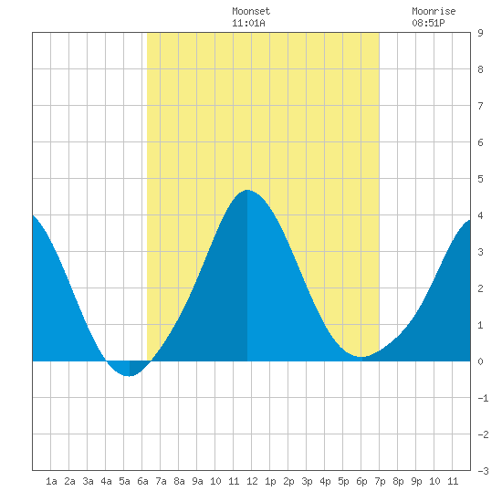 Gray Gables Beach tide chart for Thursday, September 11, 2025