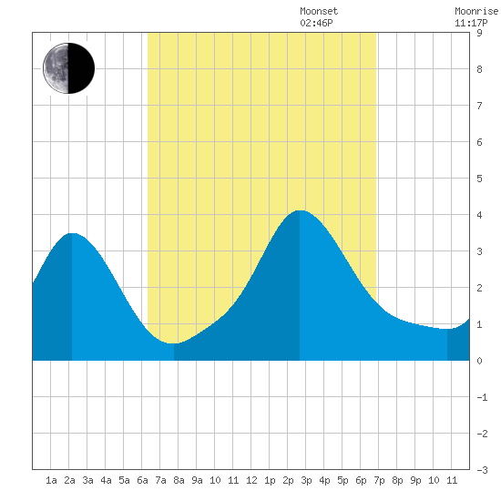 Gray Gables Beach tide chart for Sunday, September 14, 2025