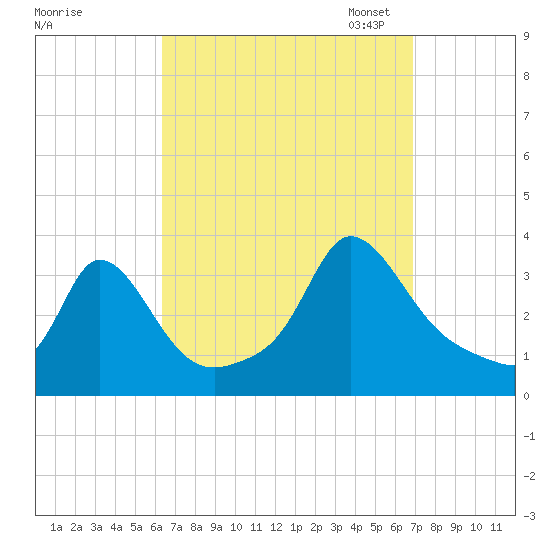 Gray Gables Beach tide chart for Monday, September 15, 2025