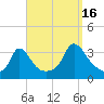 Gray Gables Beach tide chart for Tuesday, September 16, 2025