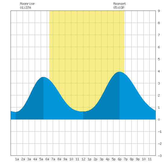 Gray Gables Beach tide chart for Wednesday, September 17, 2025