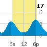 Gray Gables Beach tide chart for Wednesday, September 17, 2025