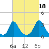 Gray Gables Beach tide chart for Thursday, September 18, 2025