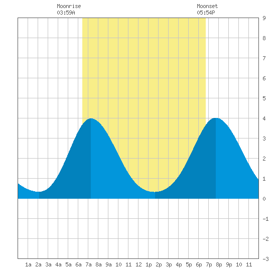 Gray Gables Beach tide chart for Friday, September 19, 2025