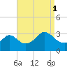 Gray Gables Beach tide chart for Monday, September 1, 2025