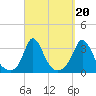 Gray Gables Beach tide chart for Saturday, September 20, 2025