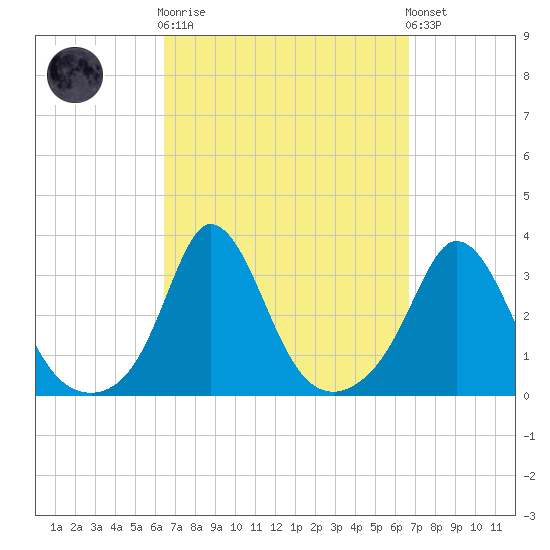 Gray Gables Beach tide chart for Sunday, September 21, 2025