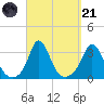 Gray Gables Beach tide chart for Sunday, September 21, 2025