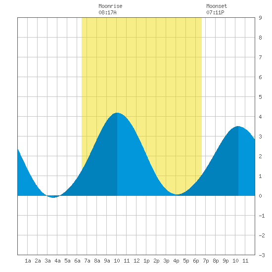 Gray Gables Beach tide chart for Tuesday, September 23, 2025