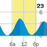 Gray Gables Beach tide chart for Tuesday, September 23, 2025