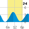 Gray Gables Beach tide chart for Wednesday, September 24, 2025