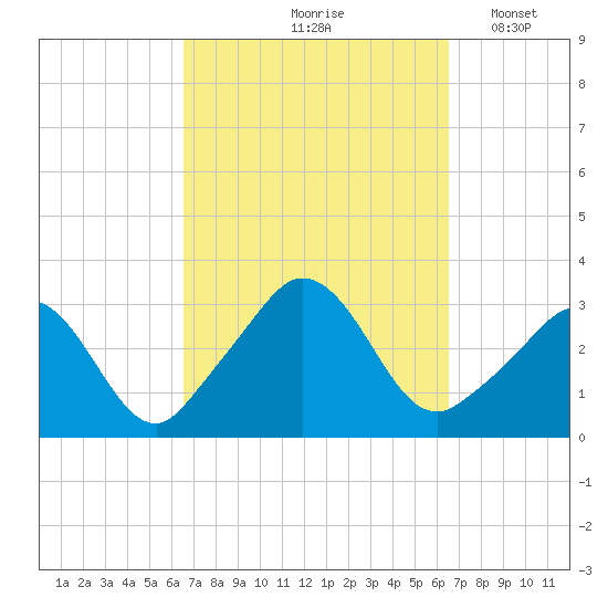 Gray Gables Beach tide chart for Friday, September 26, 2025