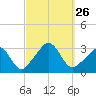 Gray Gables Beach tide chart for Friday, September 26, 2025