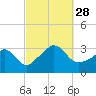 Gray Gables Beach tide chart for Sunday, September 28, 2025