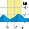 Gray Gables Beach tide chart for Tuesday, September 30, 2025