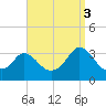 Gray Gables Beach tide chart for Wednesday, September 3, 2025