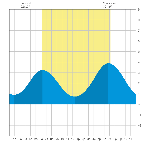 Gray Gables Beach tide chart for Thursday, September 4, 2025