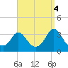 Gray Gables Beach tide chart for Thursday, September 4, 2025
