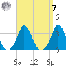 Gray Gables Beach tide chart for Sunday, September 7, 2025