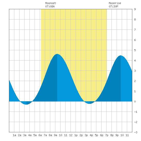 Gray Gables Beach tide chart for Monday, September 8, 2025