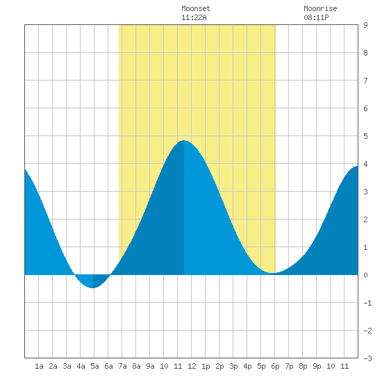 Gray Gables Beach tide chart for Friday, October 10, 2025