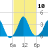 Gray Gables Beach tide chart for Friday, October 10, 2025