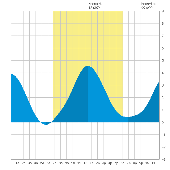 Gray Gables Beach tide chart for Saturday, October 11, 2025