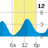 Gray Gables Beach tide chart for Sunday, October 12, 2025