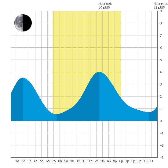 Gray Gables Beach tide chart for Monday, October 13, 2025