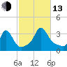 Gray Gables Beach tide chart for Monday, October 13, 2025