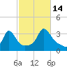 Gray Gables Beach tide chart for Tuesday, October 14, 2025
