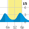 Gray Gables Beach tide chart for Wednesday, October 15, 2025